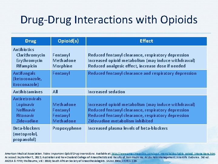 Drug-Drug Interactions with Opioids Drug Antibiotics Clarithromycin Erythromycin Rifampicin Antifungals (ketoconazole, itroconazole) Antihistamines Antiretrovirals