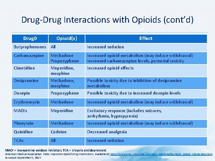 Drug-Drug Interactions with Opioids (cont’d) Drug 0 Opioid(s) Effect Butyrophenones All Increased sedation Carbamazepine