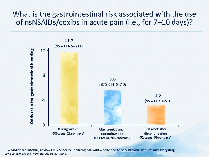 What is the gastrointestinal risk associated with the use of ns. NSAIDs/coxibs in acute