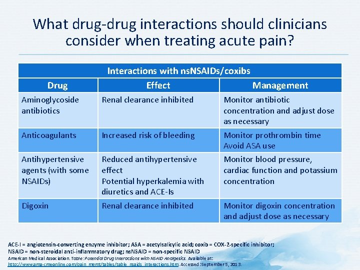 What drug-drug interactions should clinicians consider when treating acute pain? Drug Interactions with ns.