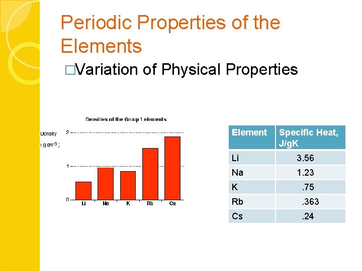 Periodic Properties of the Elements �Variation of Physical Properties Element Specific Heat, J/g. K