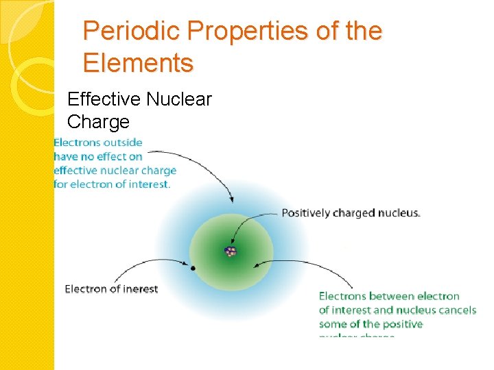 Periodic Properties of the Elements Effective Nuclear Charge 