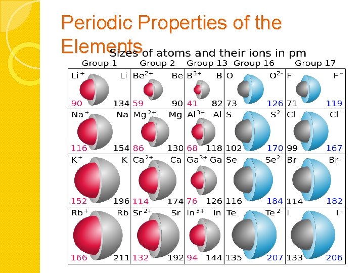 Periodic Properties of the Elements 
