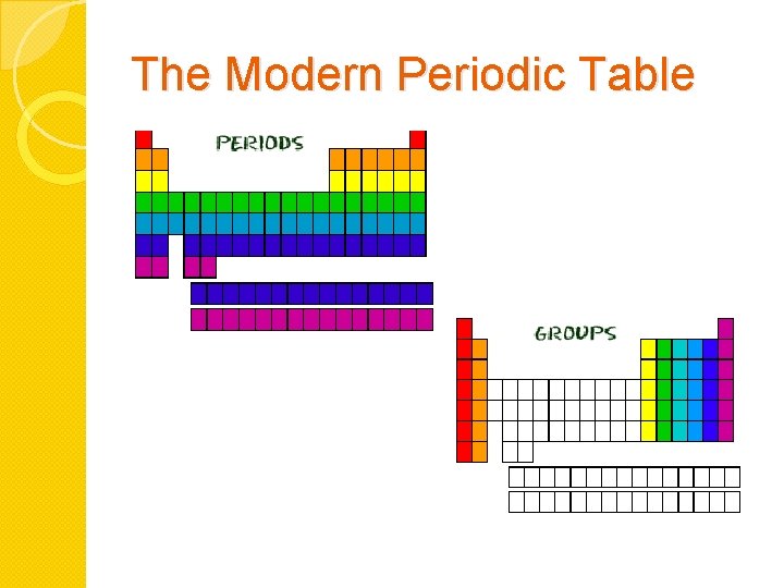 The Modern Periodic Table 