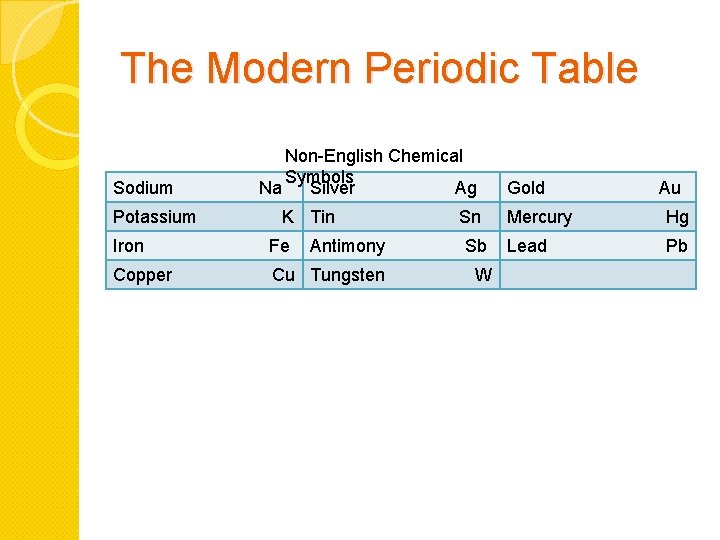 The Modern Periodic Table Sodium Potassium Non-English Chemical Symbols Na Silver Ag K Tin