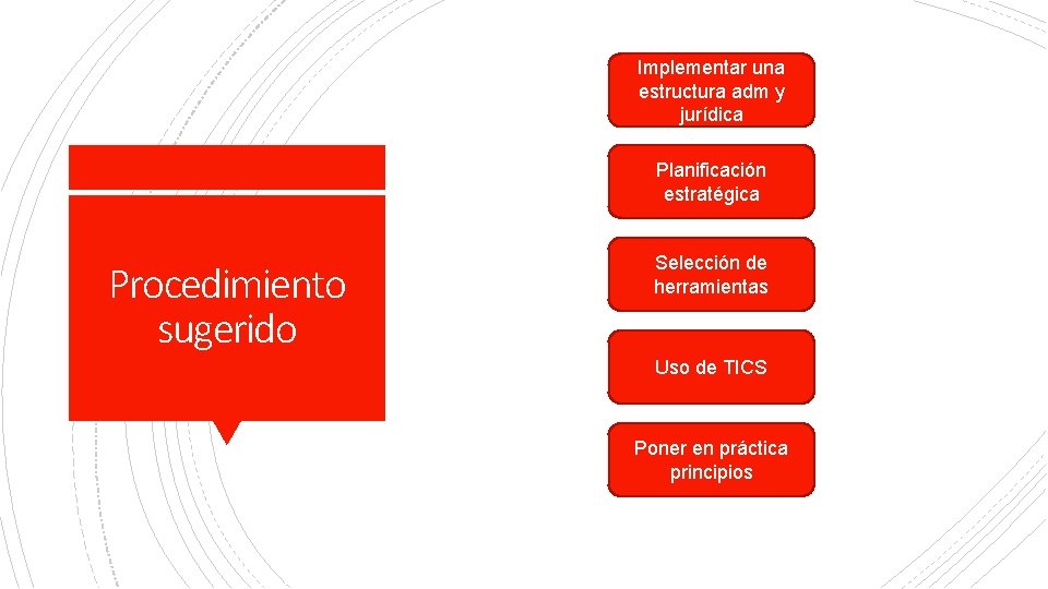 Implementar una estructura adm y jurídica Planificación estratégica Procedimiento sugerido Selección de herramientas Uso