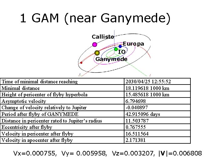 1 GAM (near Ganymede) Callisto Europa IO Ganymede Time of minimal distance reaching Minimal