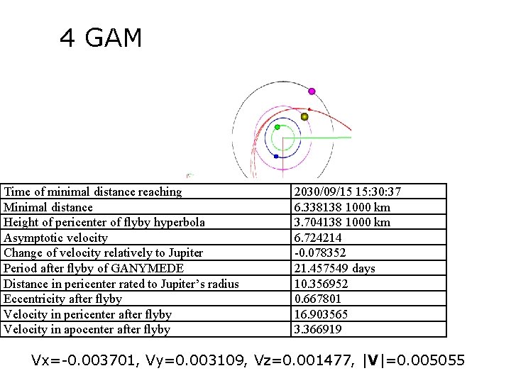 4 GAM Time of minimal distance reaching Minimal distance Height of pericenter of flyby