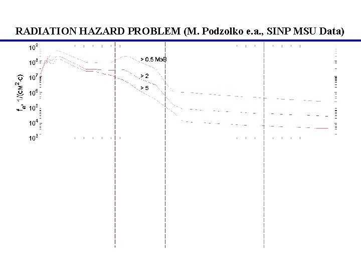 RADIATION HAZARD PROBLEM (M. Podzolko e. a. , SINP MSU Data) 