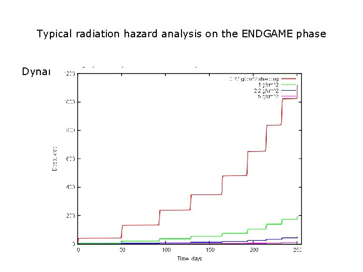 Typical radiation hazard analysis on the ENDGAME phase Dynamics of the radiation accumulation 