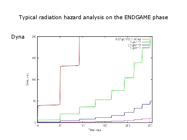 Typical radiation hazard analysis on the ENDGAME phase Dynamics of the radiation accumulation- zoom