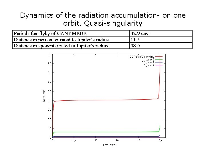 Dynamics of the radiation accumulation- on one orbit. Quasi-singularity Period after flyby of GANYMEDE