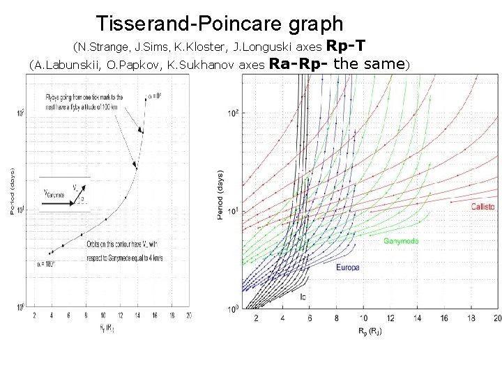 Tisserand-Poincare graph Rp-T (A. Labunskii, O. Papkov, K. Sukhanov axes Ra-Rp- the same) (N.