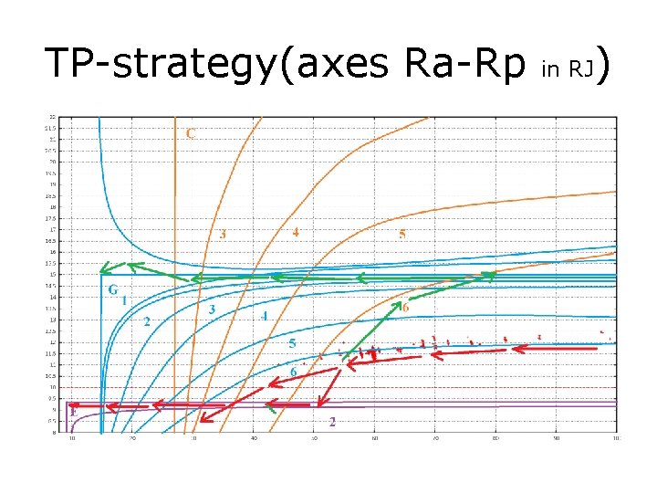 TP-strategy(axes Ra-Rp in RJ ) 