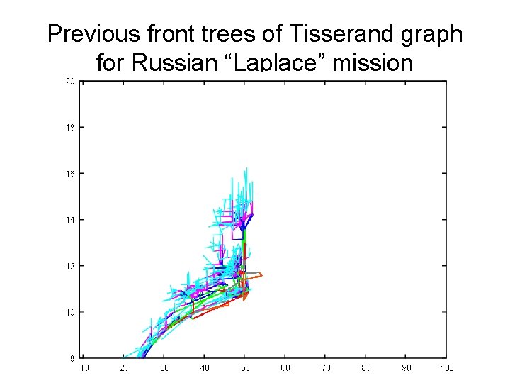 Previous front trees of Tisserand graph for Russian “Laplace” mission 