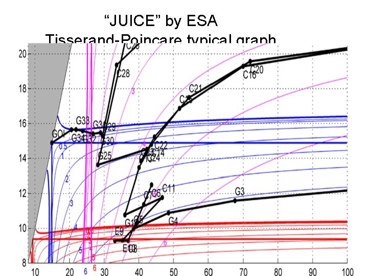 “JUICE” by ESA Tisserand-Poincare typical graph 