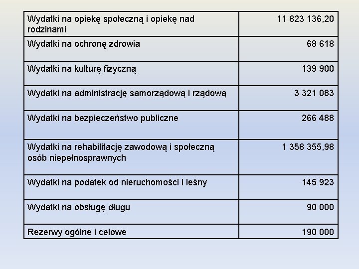 Wydatki na opiekę społeczną i opiekę nad rodzinami 11 823 136, 20 Wydatki na