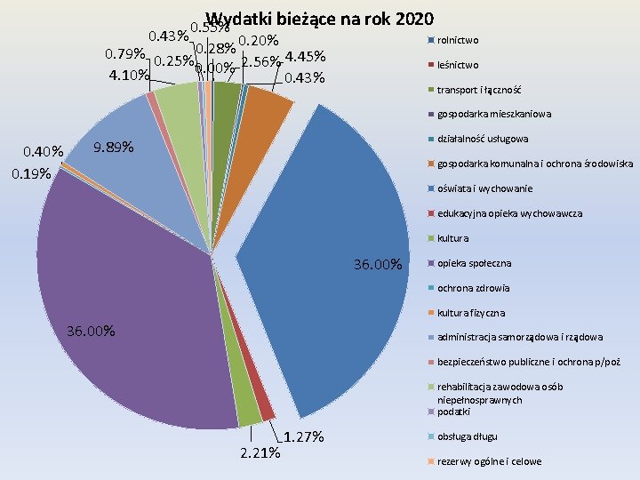 Wydatki bieżące na rok 2020 0. 55% 0. 43% rolnictwo 0. 20% 0. 28%