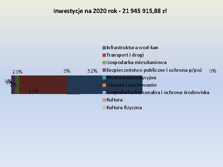 Inwestycje na 2020 rok - 21 945 915, 88 zł 3% 23% 0% 3%2%