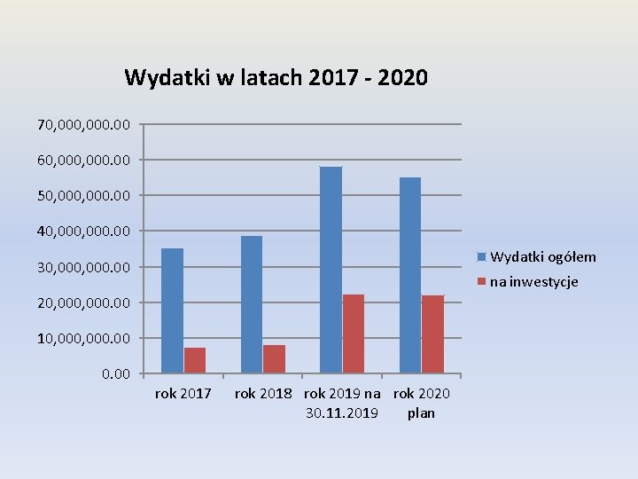 Wydatki w latach 2017 - 2020 70, 000. 00 60, 000. 00 50, 000.