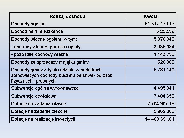 Rodzaj dochodu Dochody ogółem Dochód na 1 mieszkańca Kwota 51 517 179, 19 6