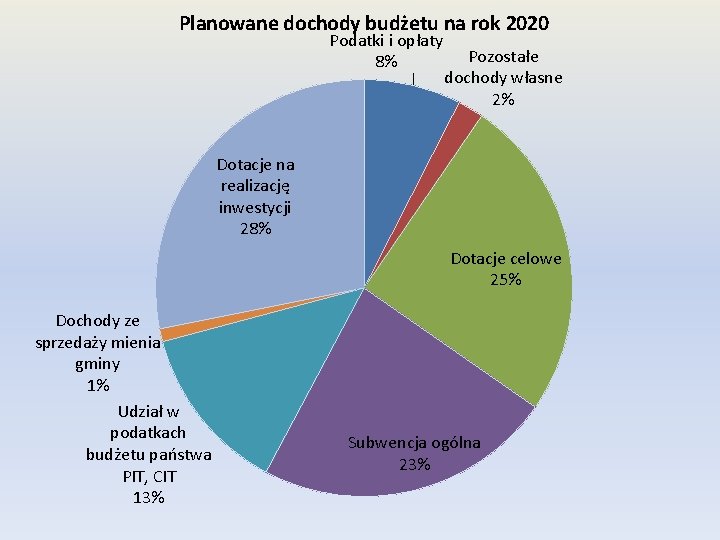 Planowane dochody budżetu na rok 2020 Podatki i opłaty 8% Pozostałe dochody własne 2%