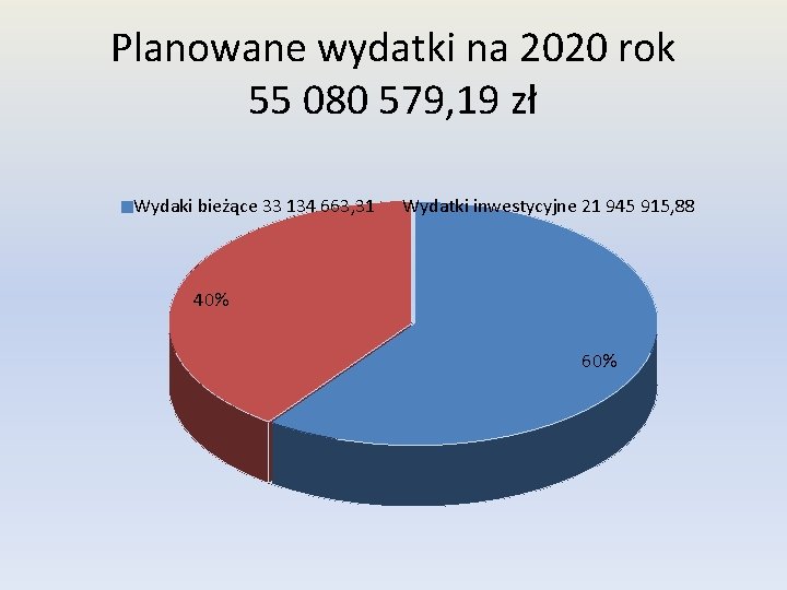 Planowane wydatki na 2020 rok 55 080 579, 19 zł Wydaki bieżące 33 134