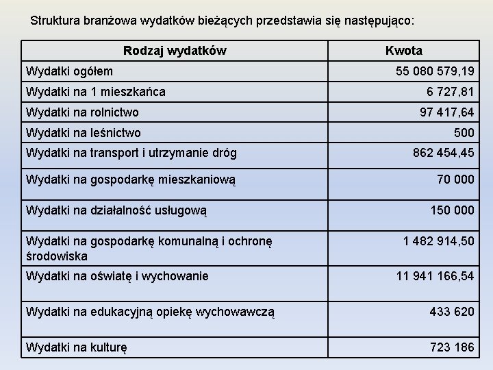 Struktura branżowa wydatków bieżących przedstawia się następująco: Rodzaj wydatków Wydatki ogółem Wydatki na 1