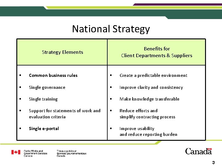 National Strategy Benefits for Client Departments & Suppliers Strategy Elements • Common business rules