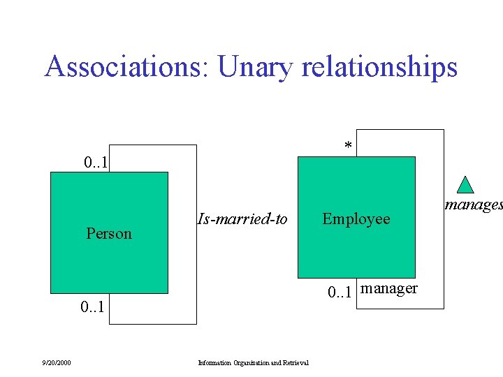Associations: Unary relationships * 0. . 1 Person Is-married-to 0. . 1 manager 0.