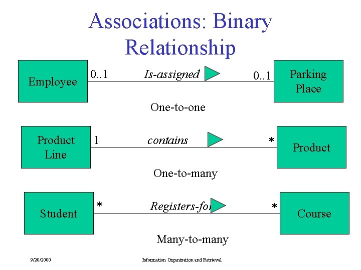 Associations: Binary Relationship Employee 0. . 1 Is-assigned Parking Place 0. . 1 One-to-one