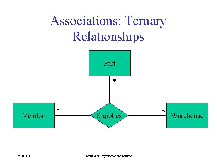 Associations: Ternary Relationships Part * Vendor 9/20/2000 * Supplies Information Organization and Retrieval *