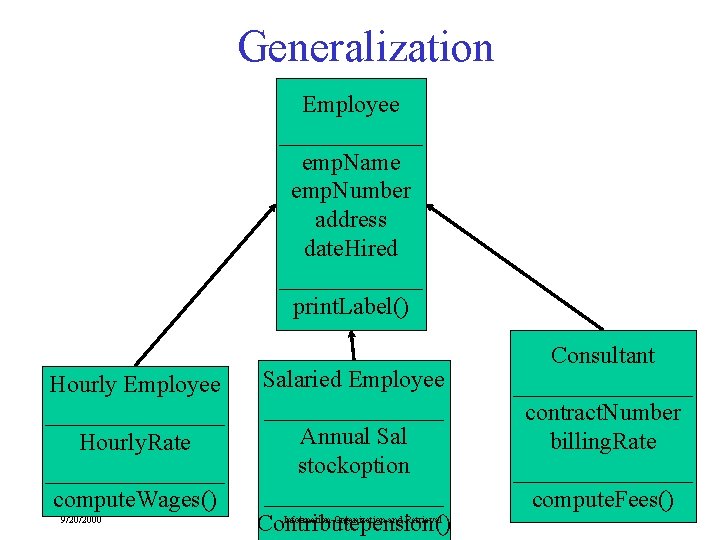 Generalization Employee ______ emp. Name emp. Number address date. Hired ______ print. Label() Hourly