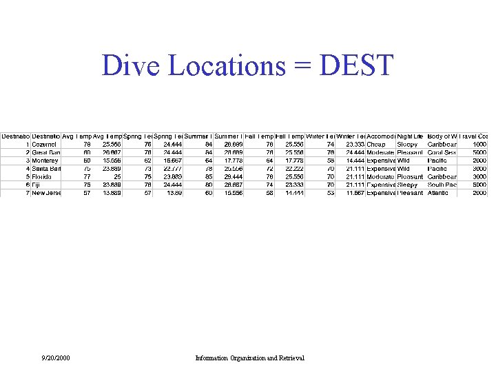 Dive Locations = DEST 9/20/2000 Information Organization and Retrieval 