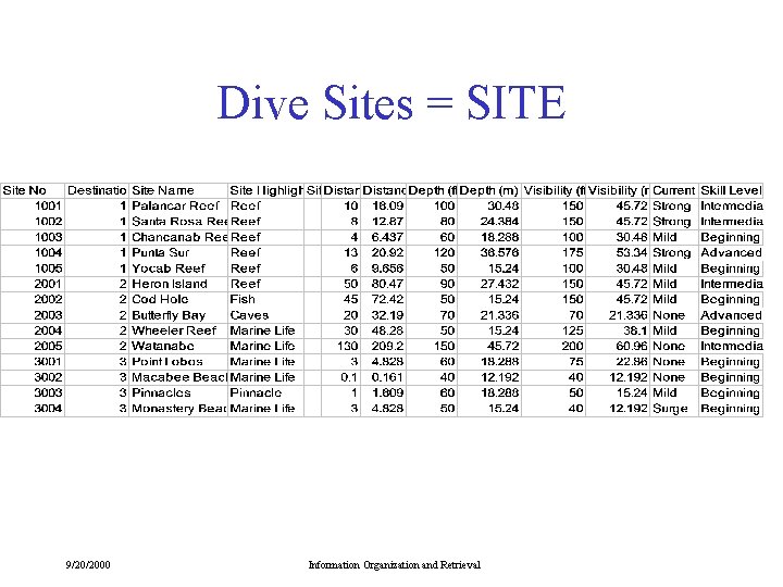 Dive Sites = SITE 9/20/2000 Information Organization and Retrieval 