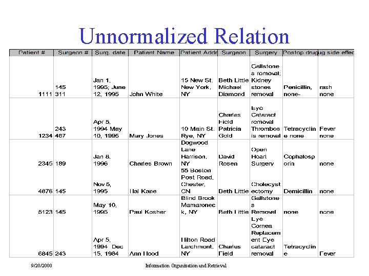 Unnormalized Relation 9/20/2000 Information Organization and Retrieval 