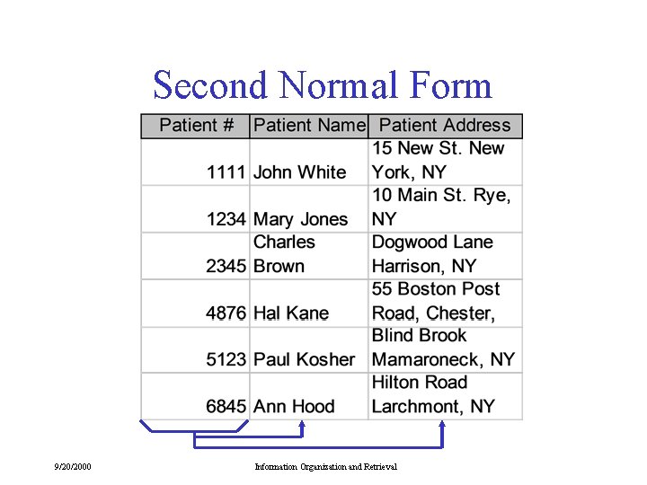 Second Normal Form 9/20/2000 Information Organization and Retrieval 