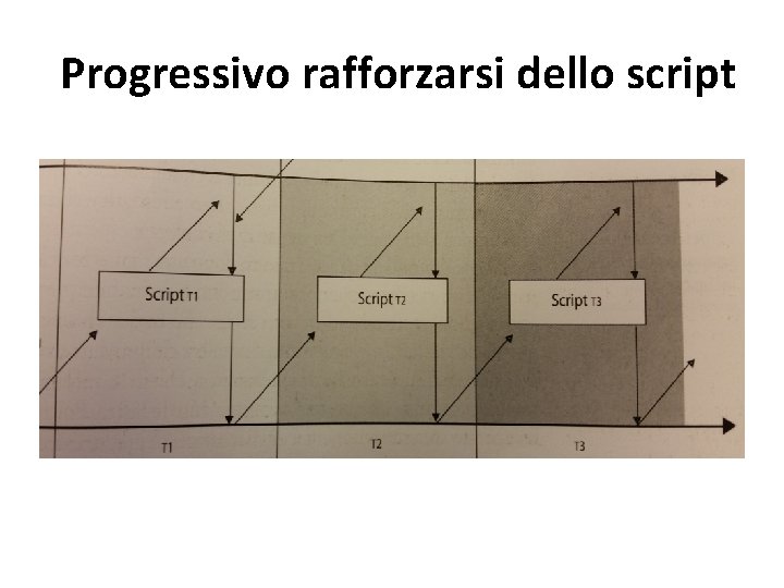 Progressivo rafforzarsi dello script 