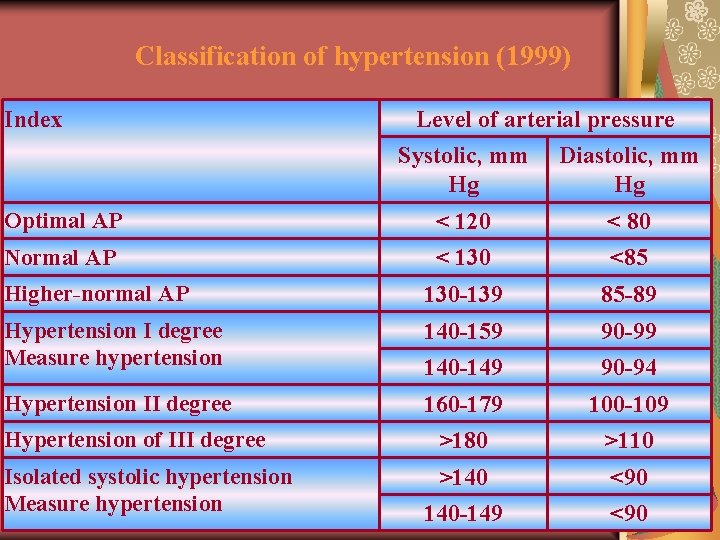 Classification of hypertension (1999) Index Level of arterial pressure Systolic, mm Hg Diastolic, mm