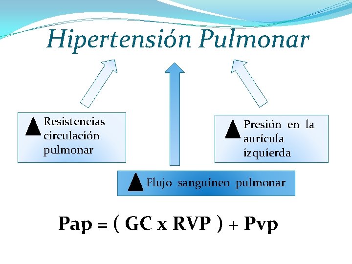 Hipertensión Pulmonar Resistencias circulación pulmonar Presión en la aurícula izquierda Flujo sanguíneo pulmonar Pap