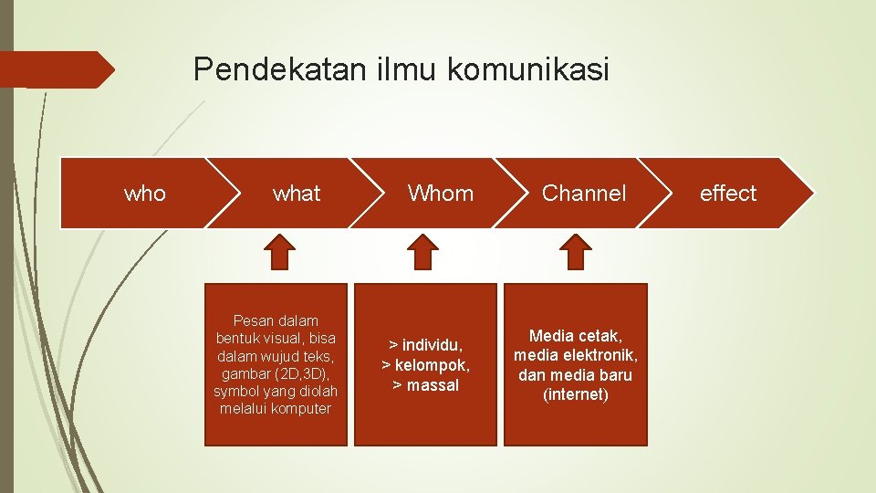 Pendekatan ilmu komunikasi who what Pesan dalam bentuk visual, bisa dalam wujud teks, gambar