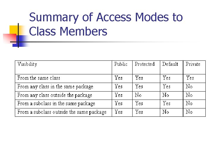 Summary of Access Modes to Class Members 
