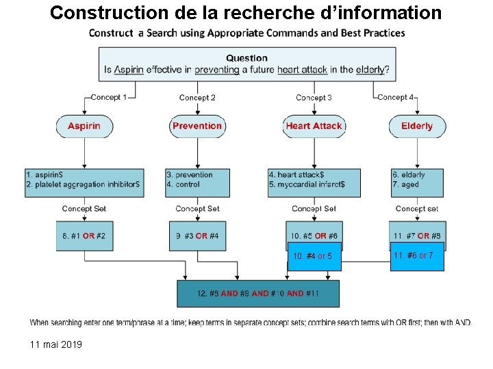 Construction de la recherche d’information 10. #4 or 5 11 mai 2019 11. #6