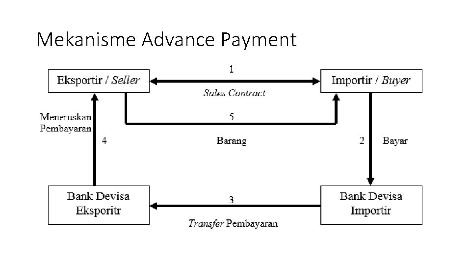 Mekanisme Advance Payment 