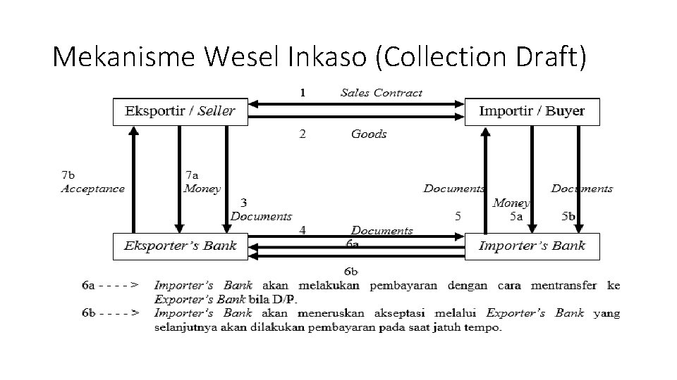 Mekanisme Wesel Inkaso (Collection Draft) 