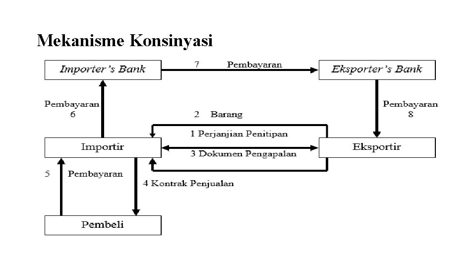 Mekanisme Konsinyasi 