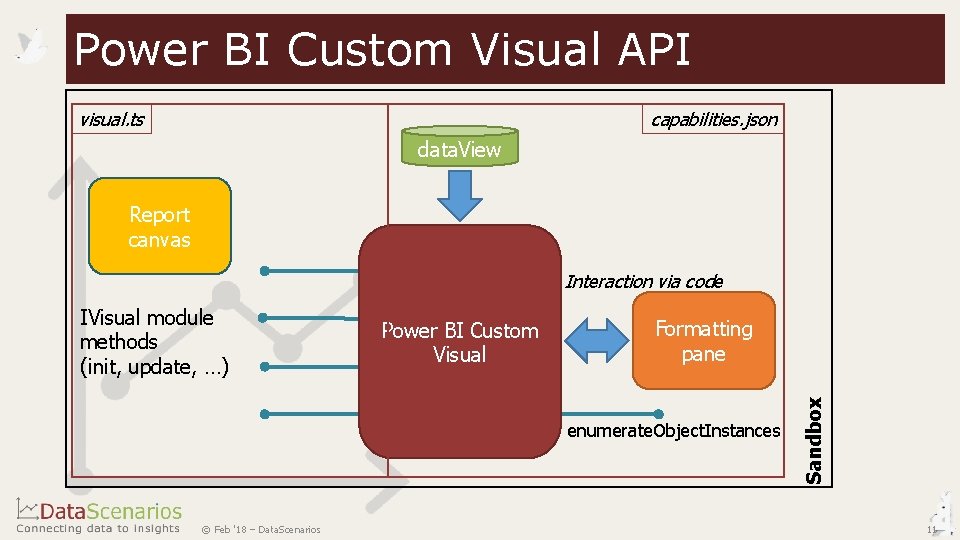Power BI Custom Visual API visual. ts capabilities. json data. View Report canvas Interaction Power BI Custom Visual API visual. ts capabilities. json data. View Report canvas Interaction