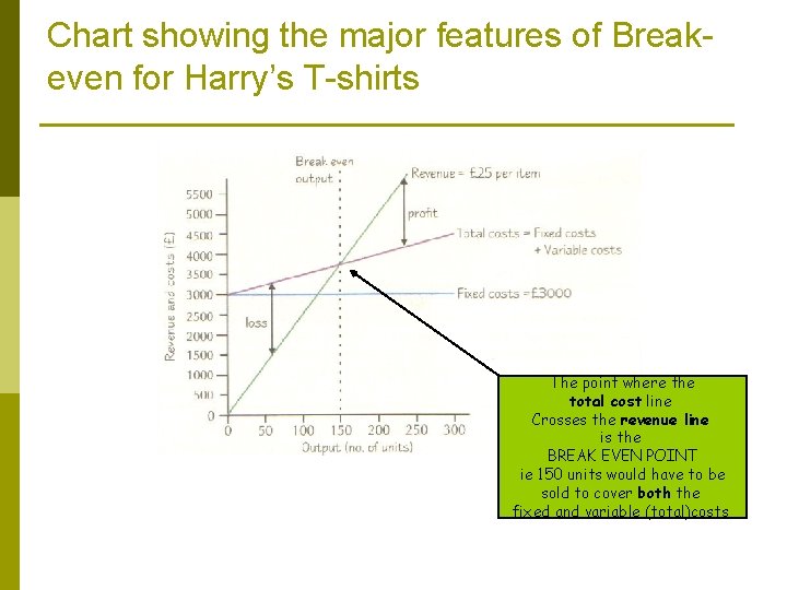 Chart showing the major features of Breakeven for Harry’s T-shirts The point where the