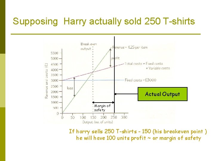 Supposing Harry actually sold 250 T-shirts Actual Output Margin of safety If harry sells