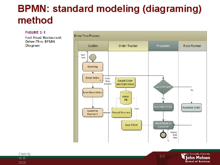 BPMN: standard modeling (diagraming) method Copyrig ht © 2015 2 -2 